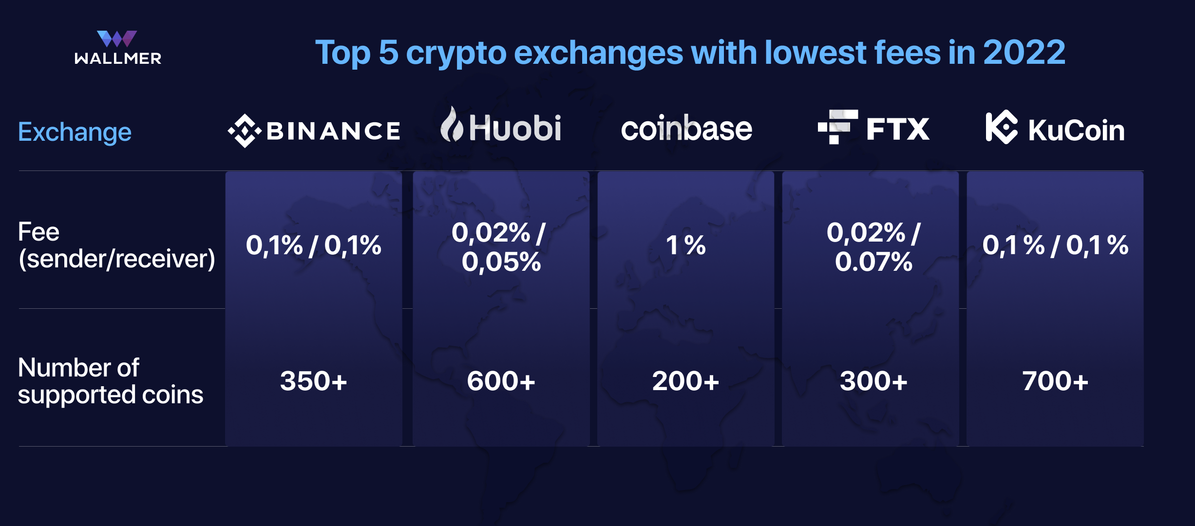 Crypto exchange fee comparison