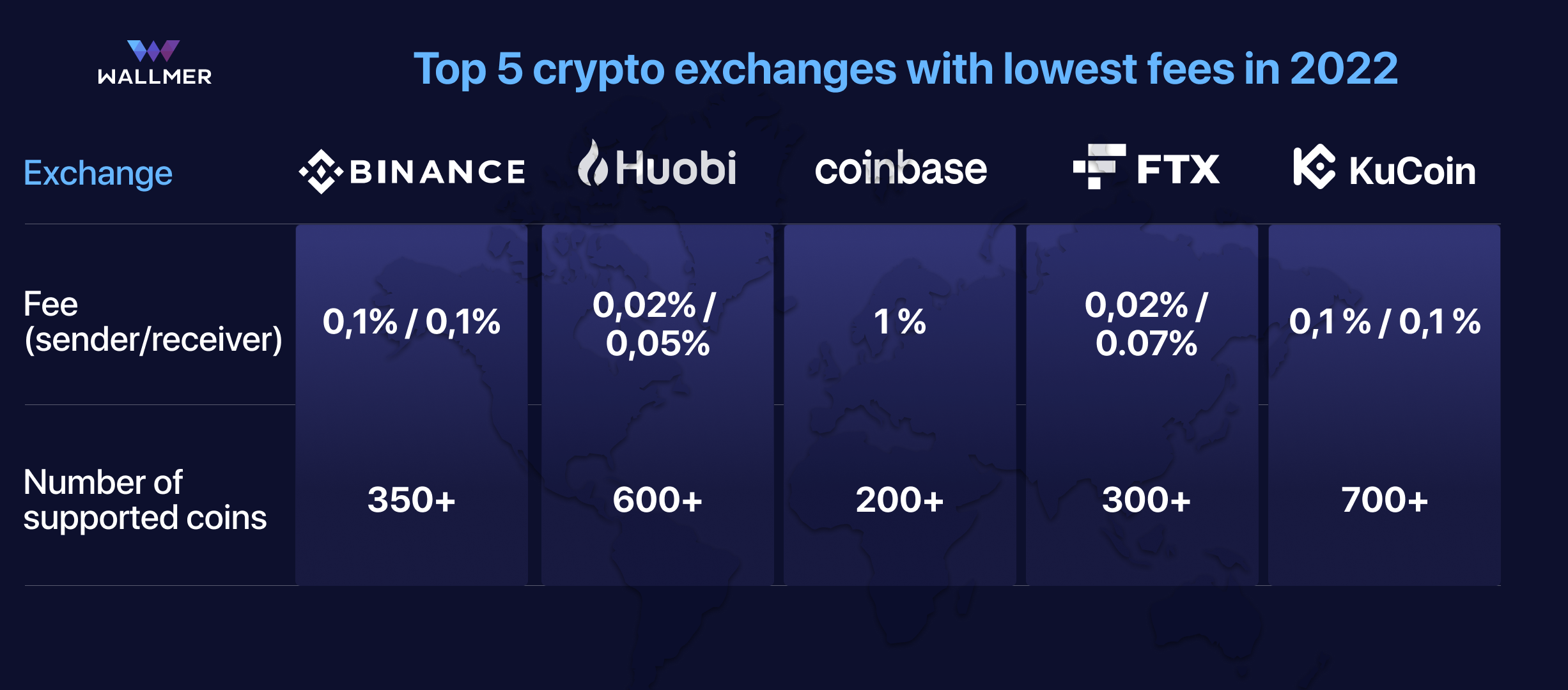 crypto exchanges fee comparison