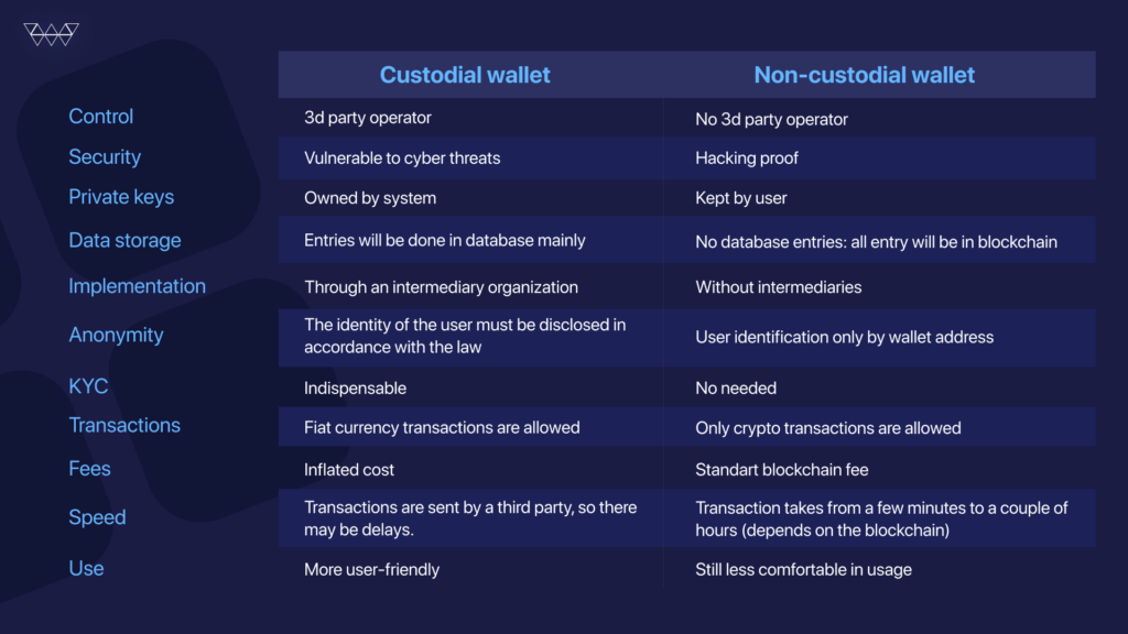 Custodial vs. Non-Custodial Wallets